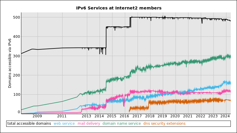Line graph of IPv6 Services at Internet2 members