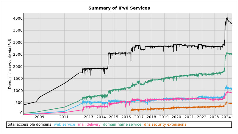 Line graph of Summary of IPv6 Services