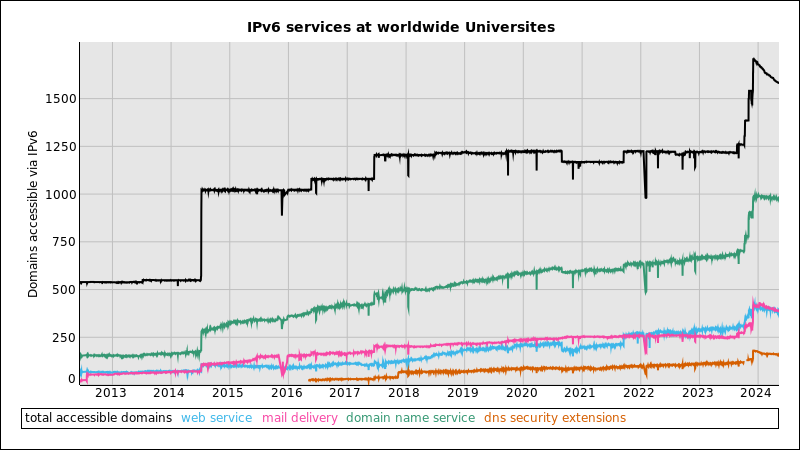 Line graph of IPv6 services at worldwide Universites